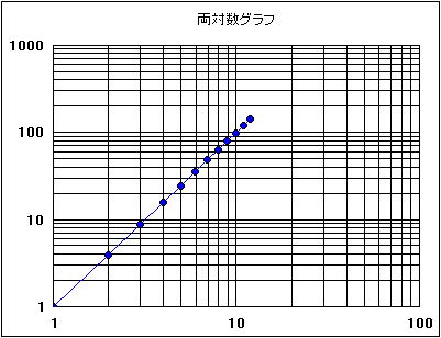 対数グラフ
