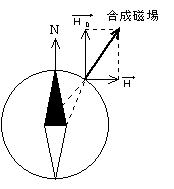 直線電流による磁場